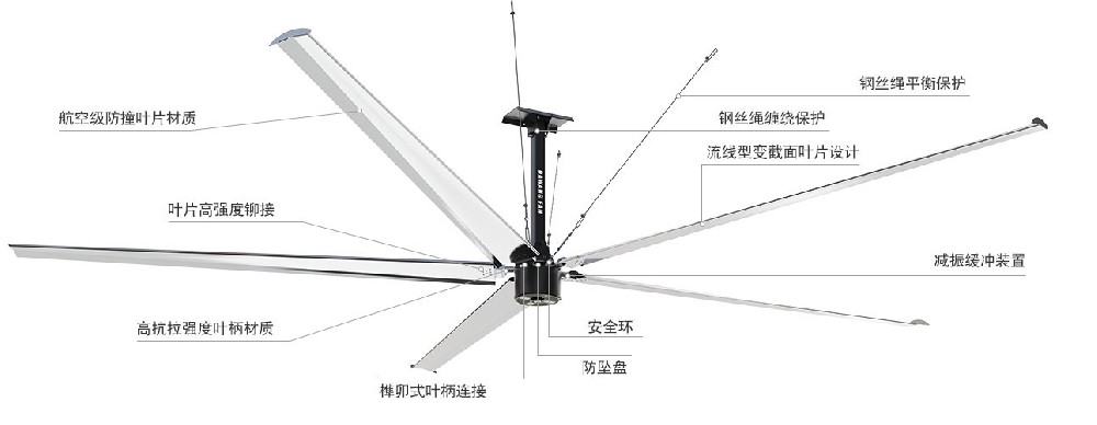選擇「永磁同步」系列工業(yè)吊扇三大原因