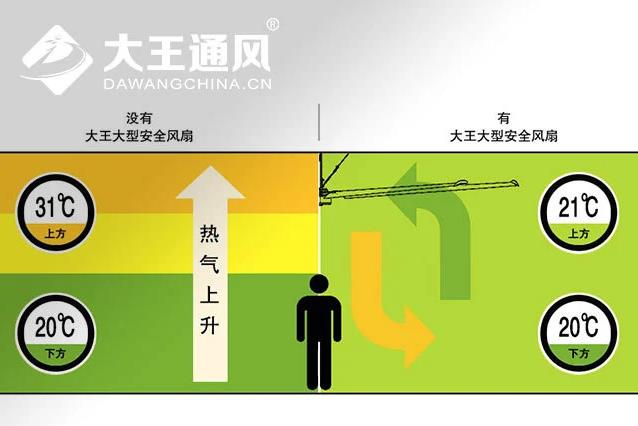 工業(yè)大風(fēng)扇節(jié)能及通風(fēng)扇熱效果如何？
